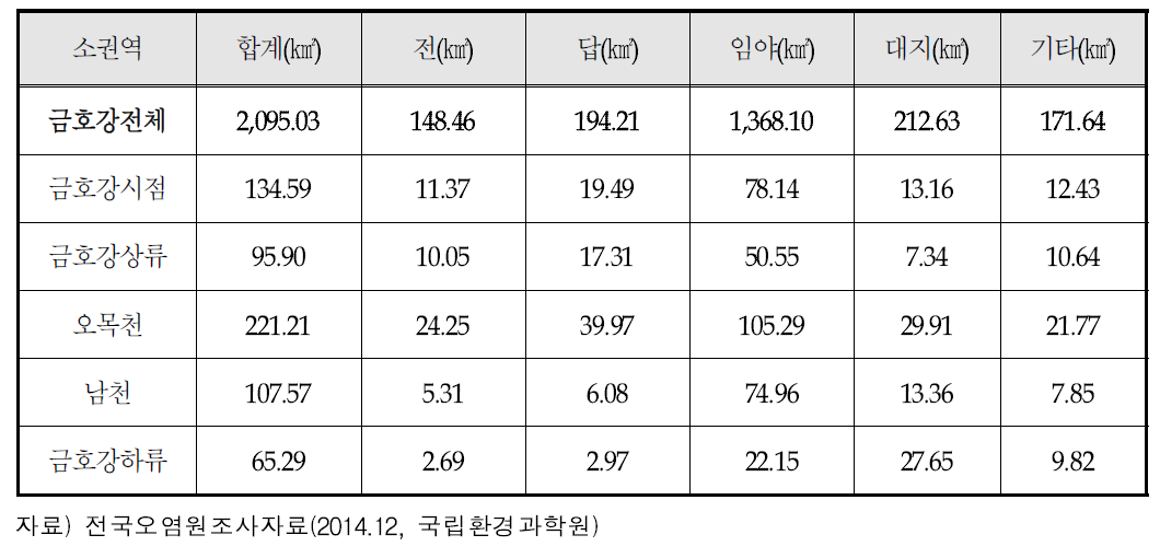 소권역별 토지 현황