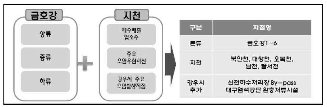 주요 지천 선정