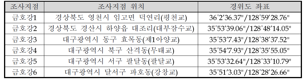 금호강 본류 조사지점