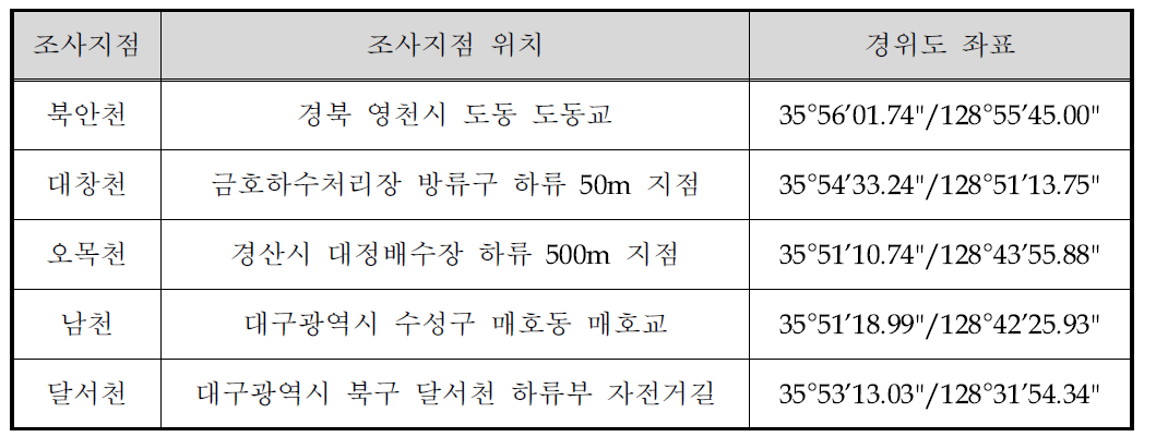 금호강 지천 조사지점