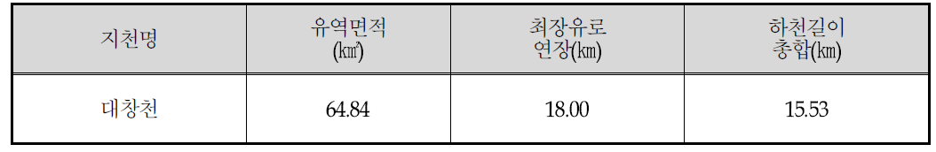 대창천 현황