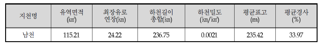 남천 현황