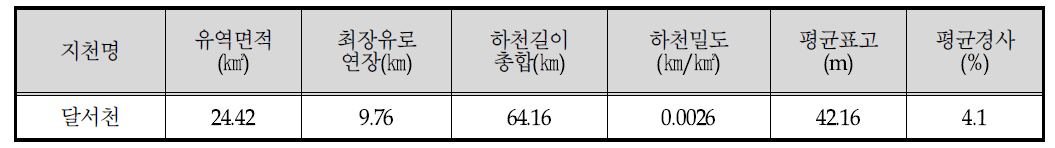 달서천 현황