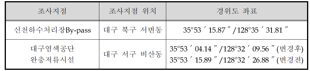 초기강우시 추가 조사지점