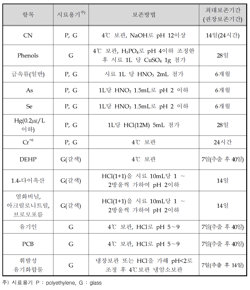 시료보존방법