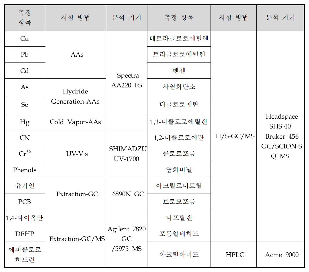 항목별 시험 방법 및 분석기기