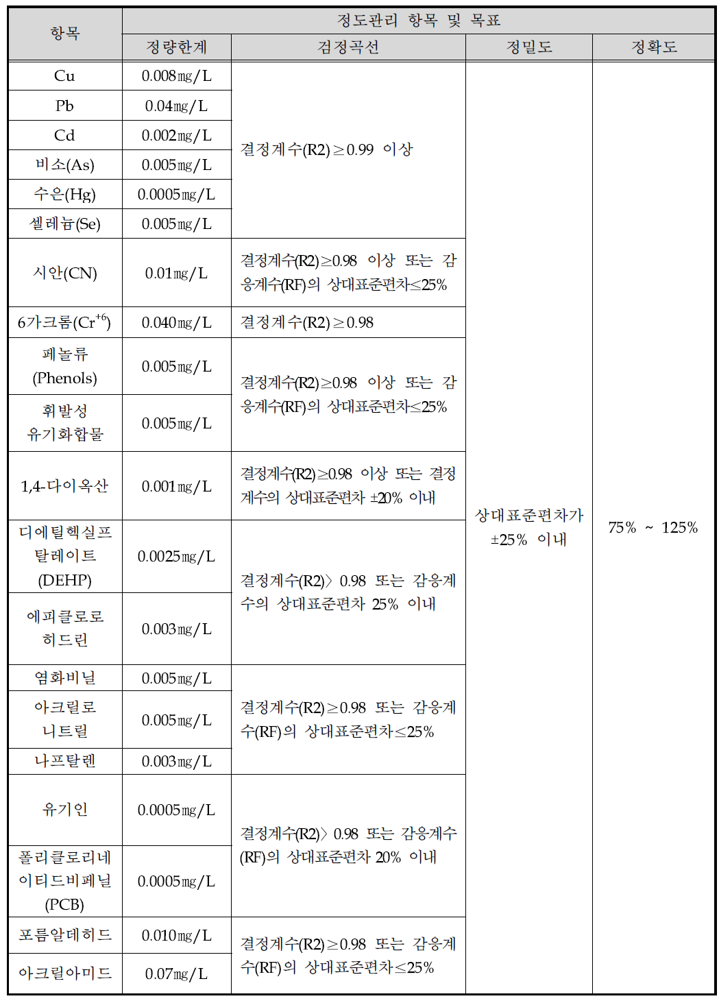 항목별 정도보증/정도관리(QA/QC)