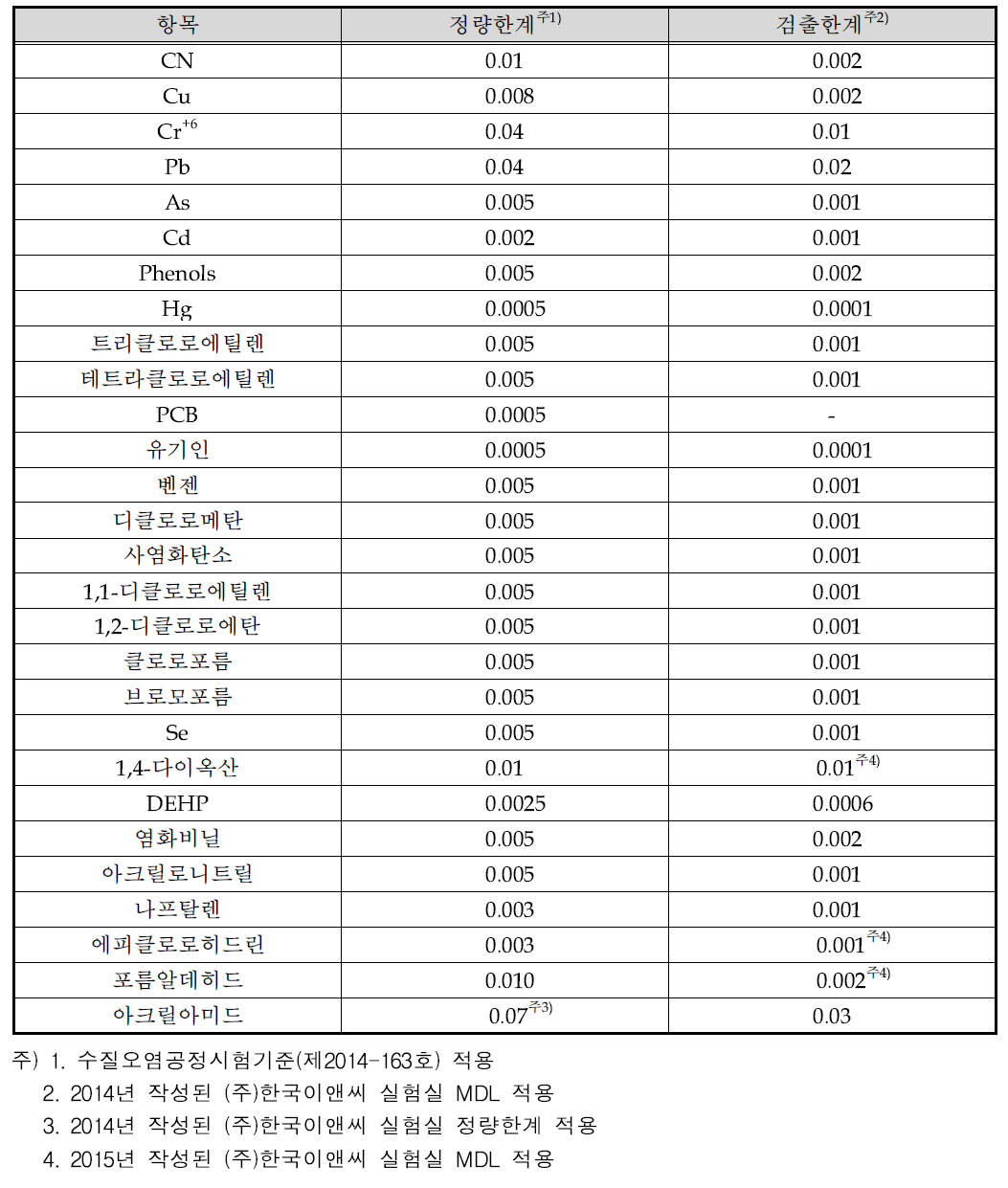 시험결과 데이터처리를 위한 정량한계와 검출한계 농도