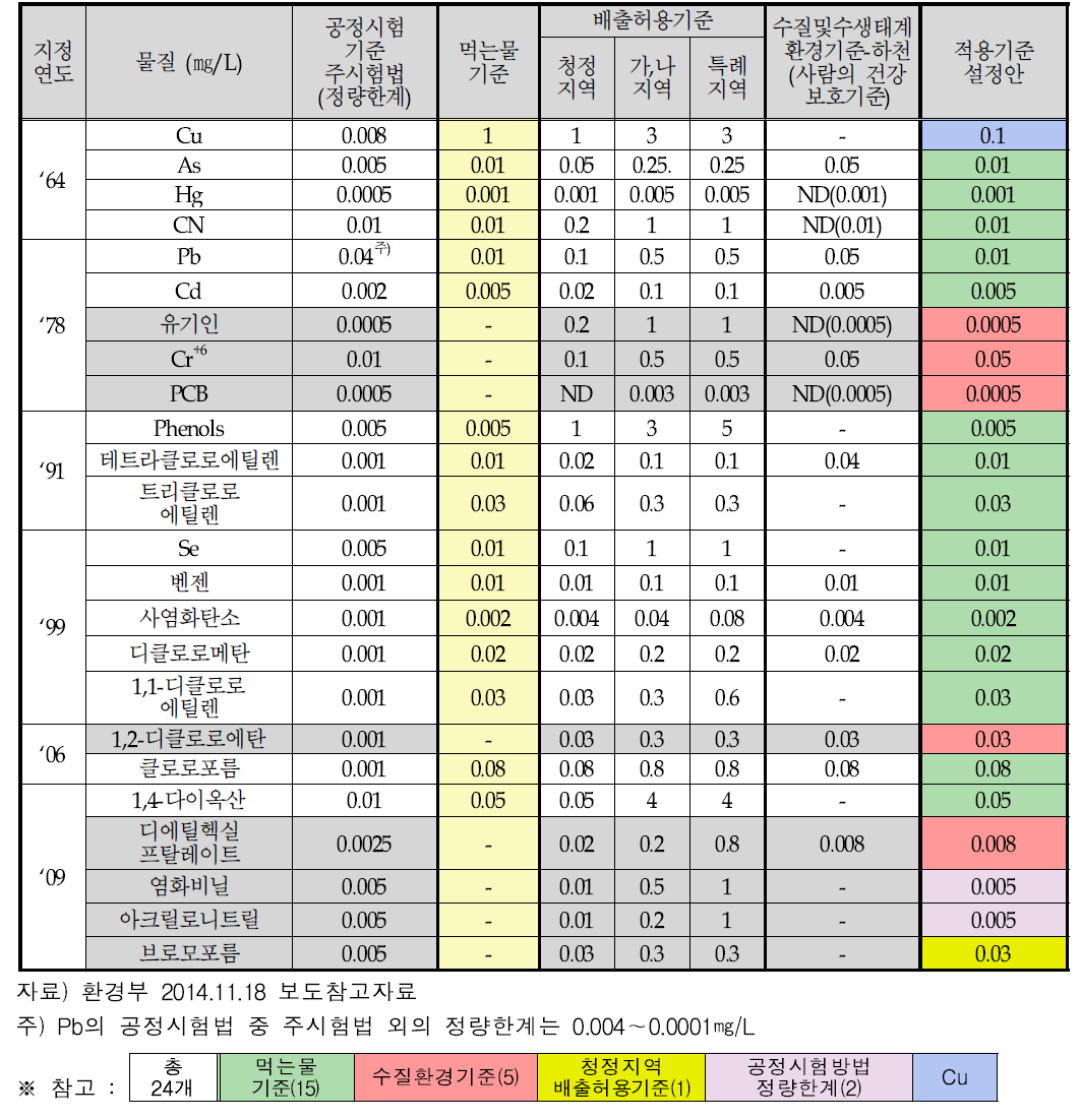 특정수질유해물질 배출시설 적용기준(안)