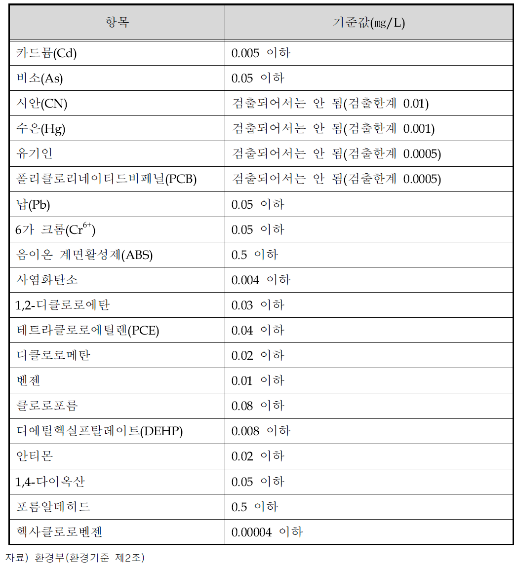 사람의 건강보호 기준