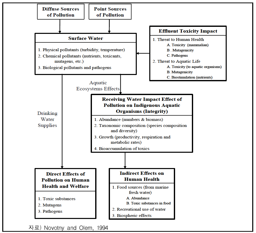수질유해물질이 인간의 건강과 수생태계의 통합성에 미치는 영향