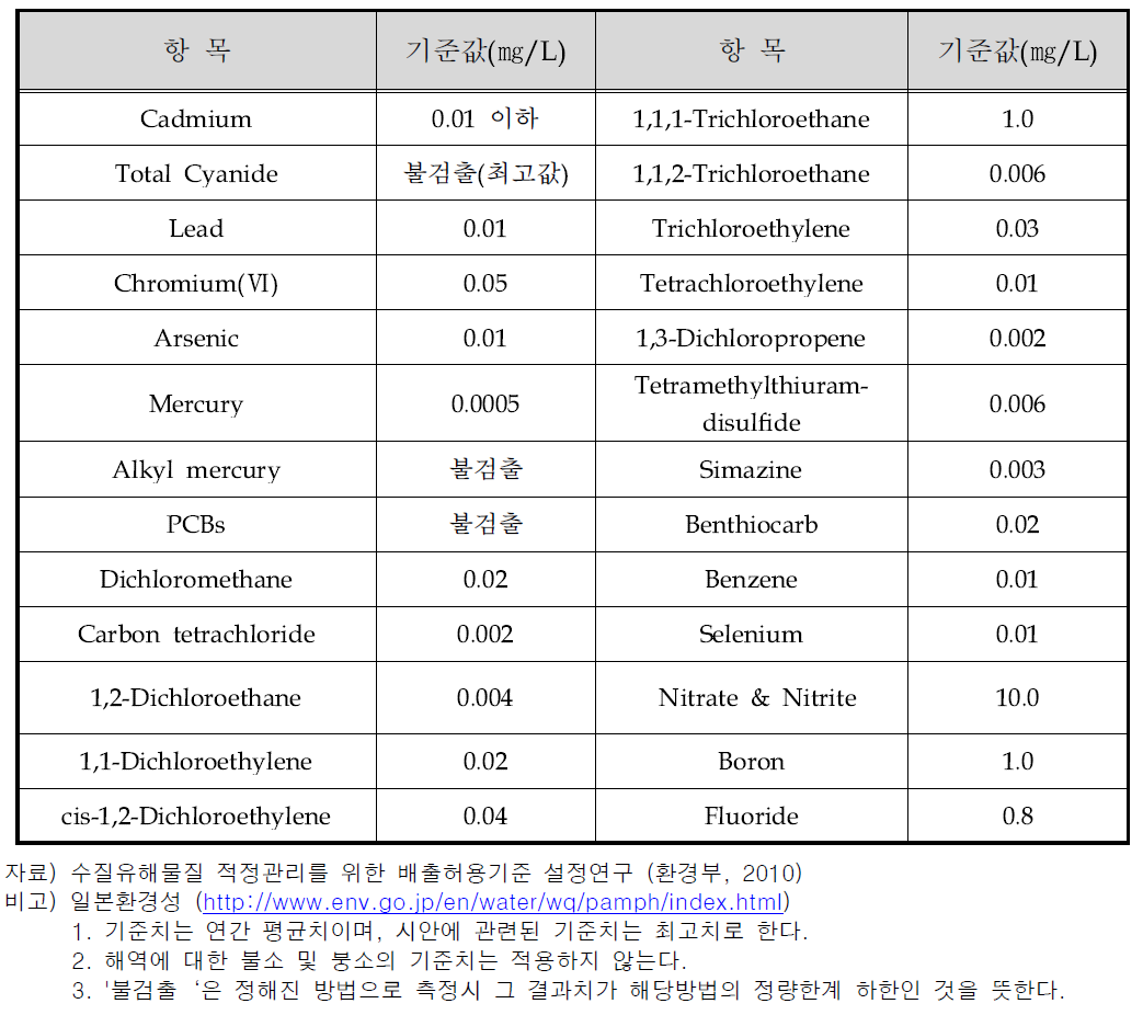 일본의 인간건강보호를 위한 수질환경기준