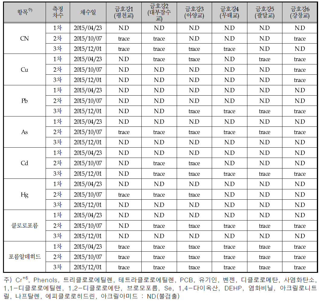 평시 본류 조사