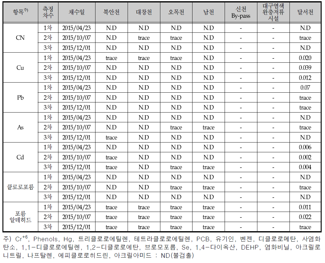 평시 지천 조사