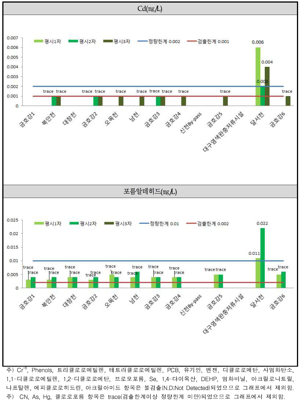 평시 조사 결과(2)