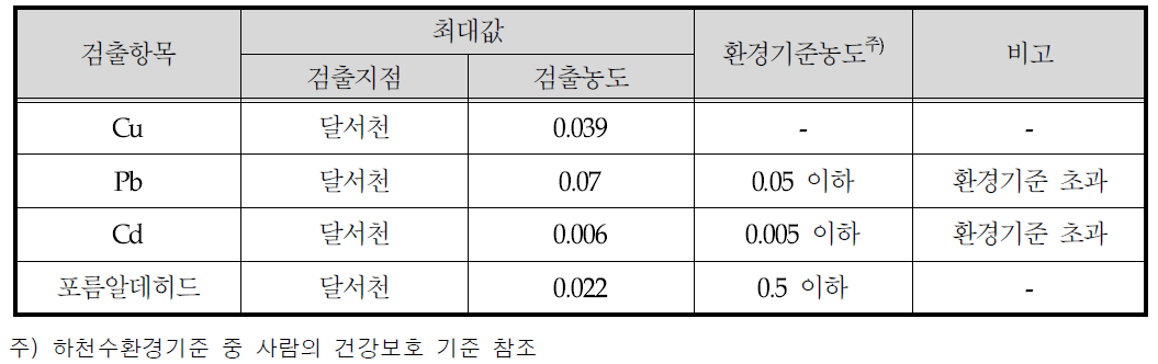 하천수 환경기준 비교