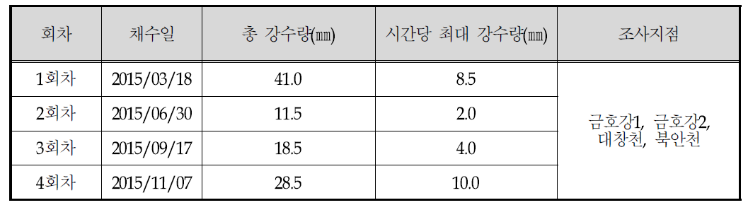 영천 기상자료