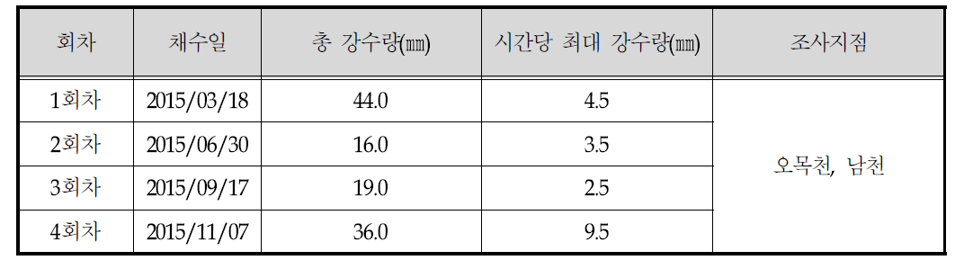 경산 기상자료