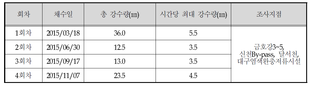 대구 기상자료