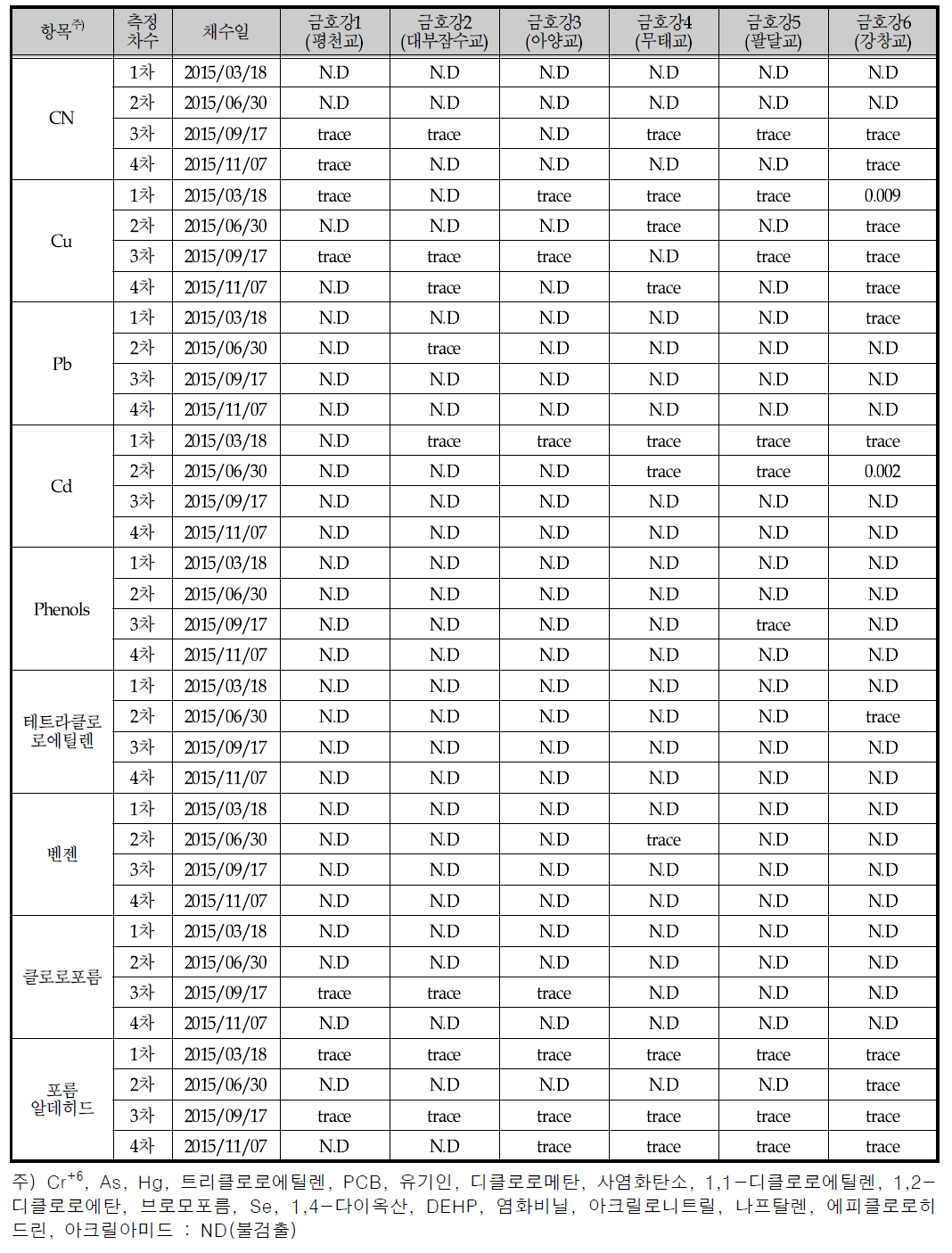 초기강우시 본류 조사