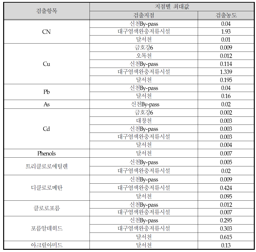 초기강우시 검출항목 지점 및 농도