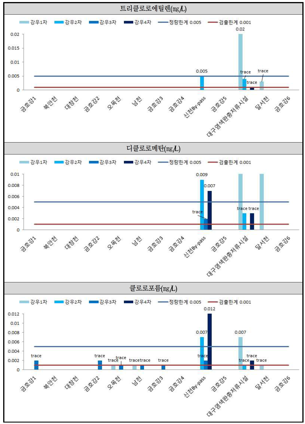 초기강우시 조사 결과(3)