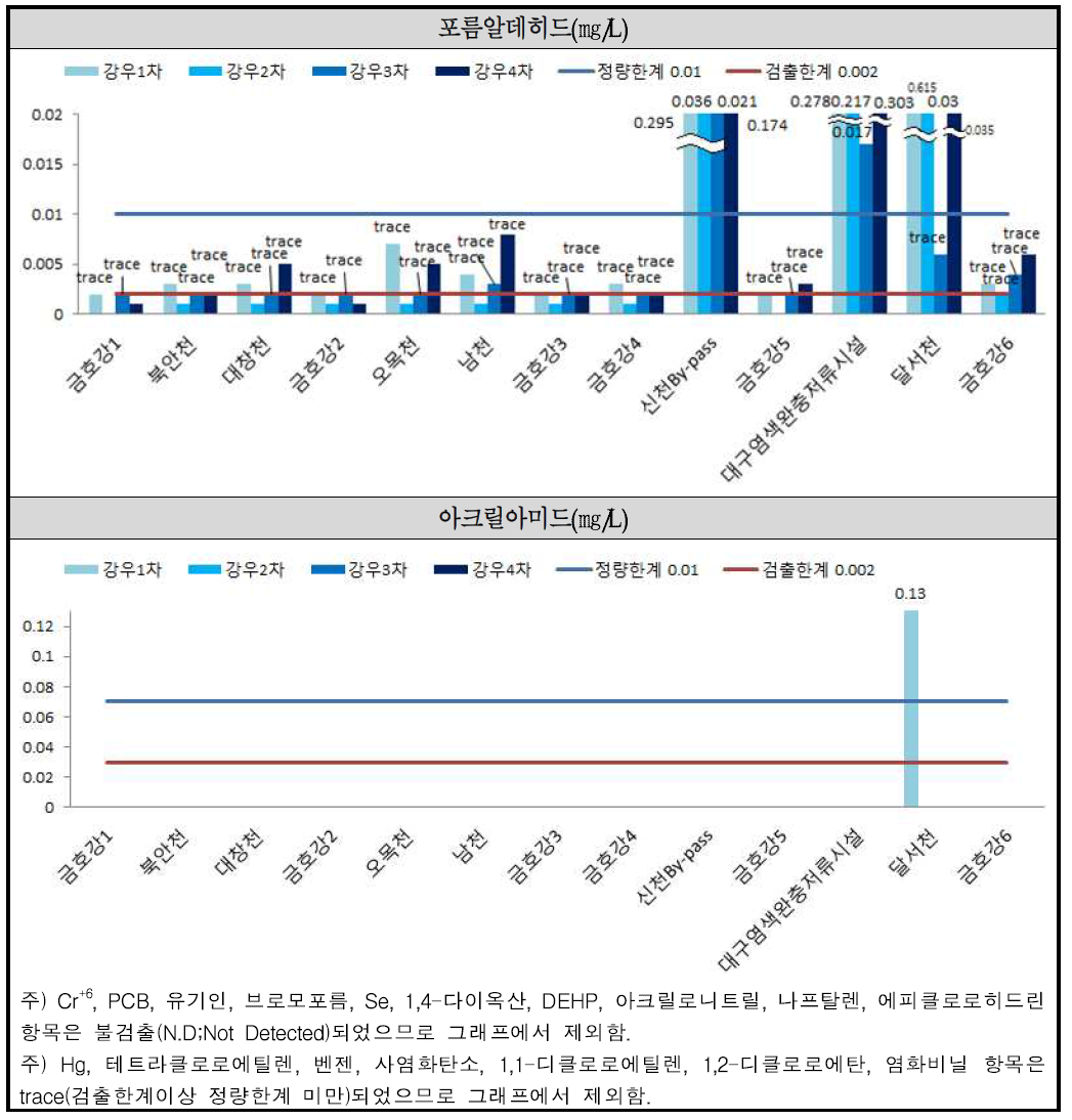 초기강우시 조사 결과(4)