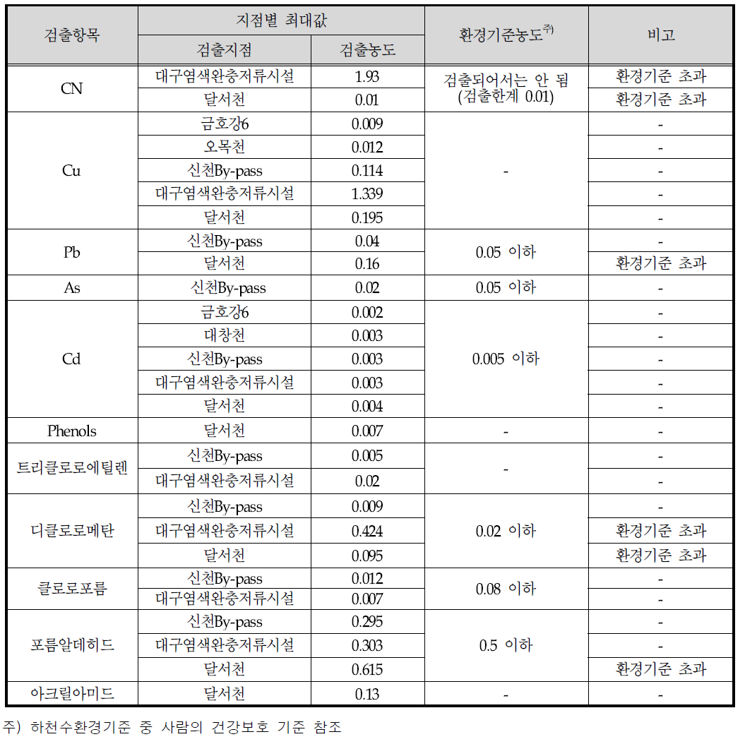 하천수 환경기준 비교