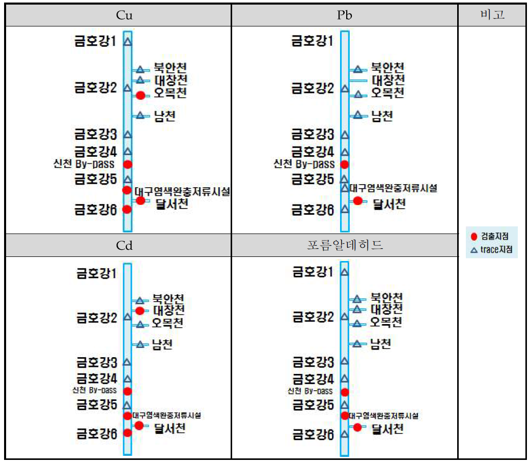 평시와 초기강우시 검출 항목