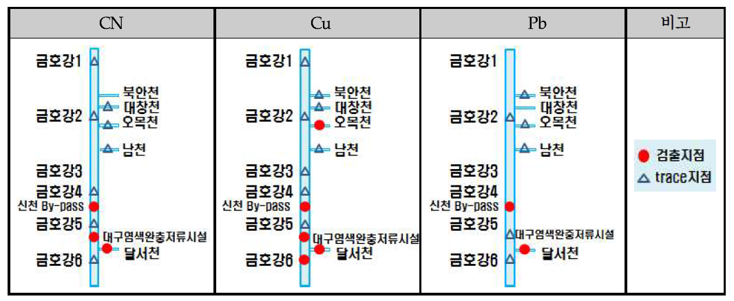 초기강우시 검출 항목(1)