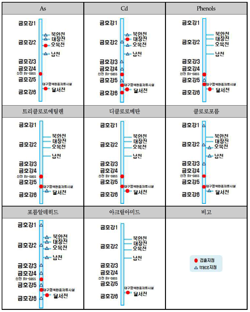 초기강우시 검출 항목(2)