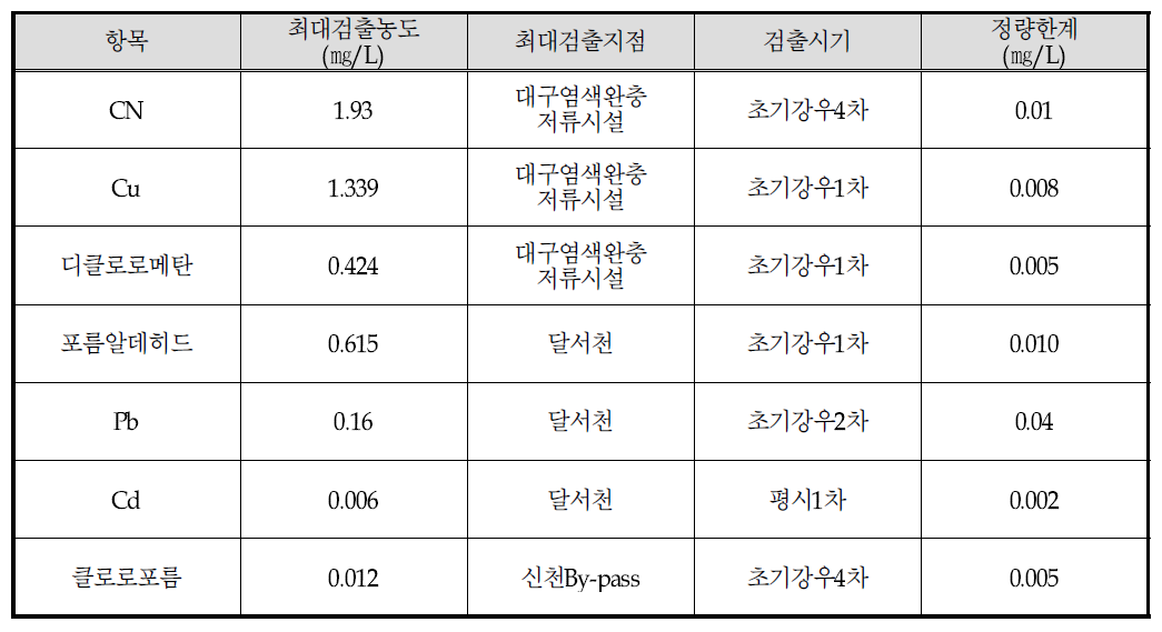 평시와 초기강우시 주요 항목별 검출농도 비교