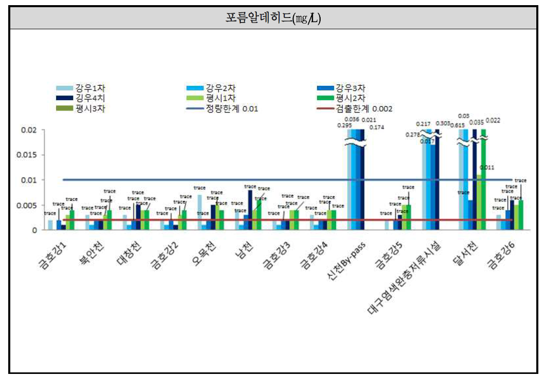 평시와 초기강우시 주요 항목별 검출농도 비교(4)