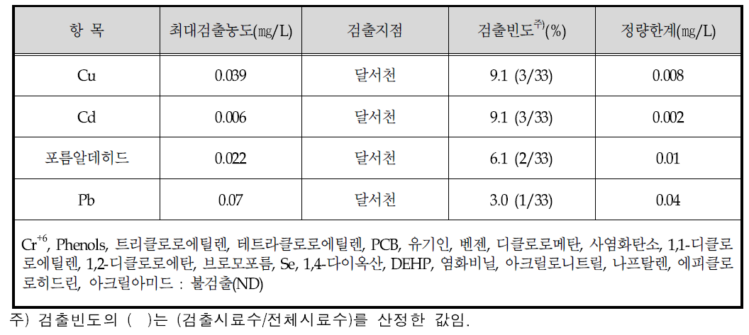 평시 항목별 분석 결과