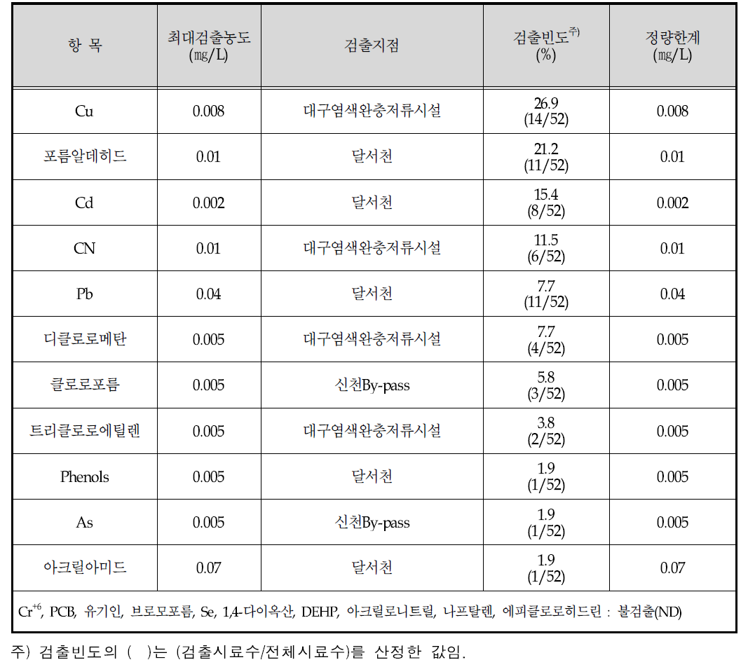 초기강우시 항목별 분석 결과