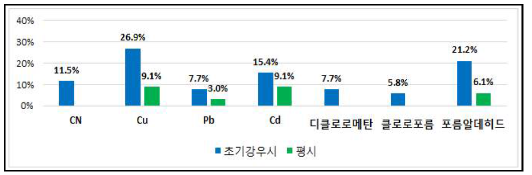 주요 항목별 검출빈도 평가