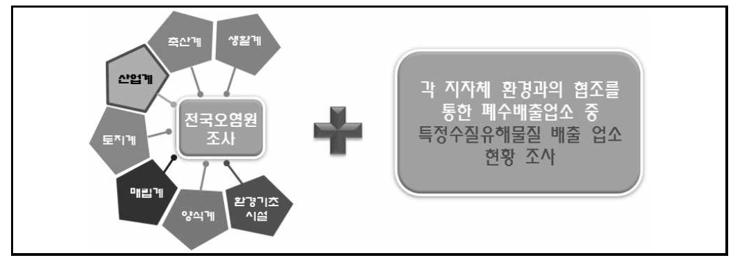 전국오염원조사 배출업소 현황 조사 방법