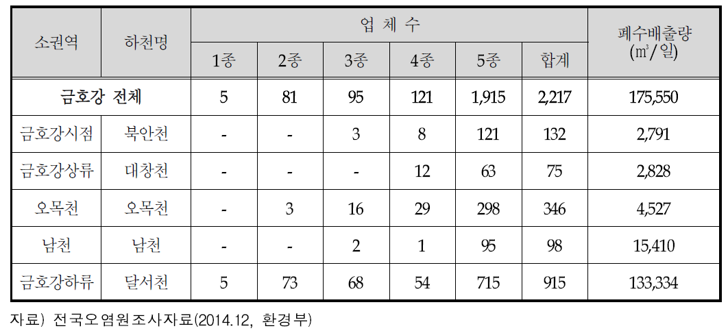 소권역별 산업폐수 배출현황 조사