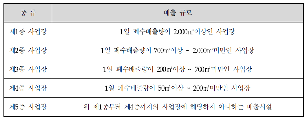 배출업소 사업장 업종 구분표