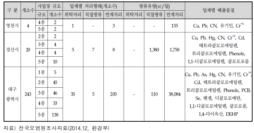 행정구역별 배출업소 조사