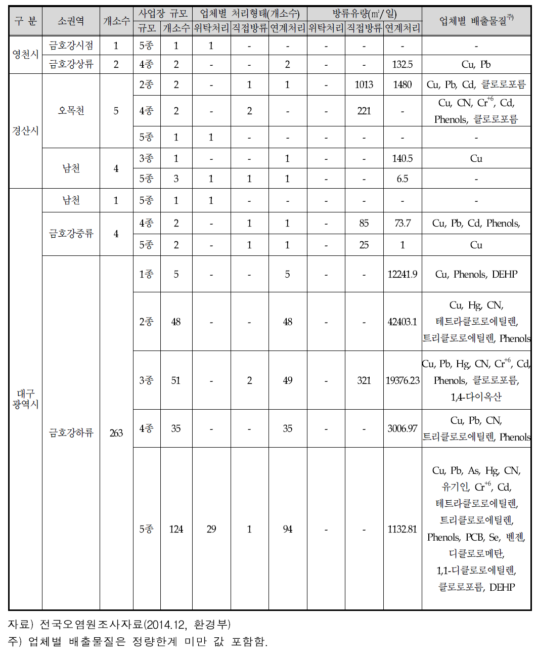 소권역별 배출업소 조사