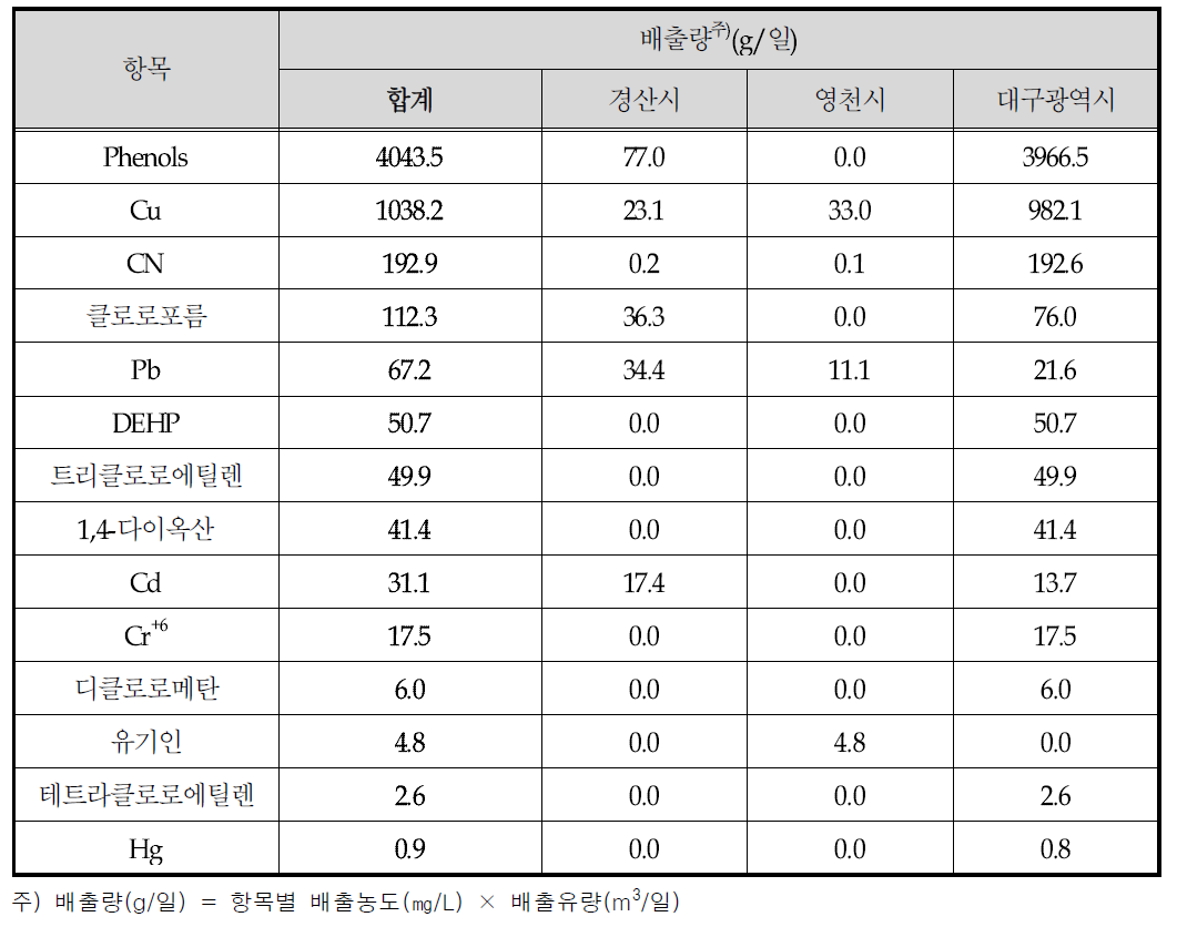 지역별 배출량 조사