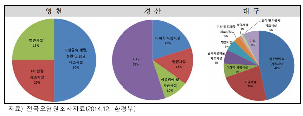 업종별 배출원 조사