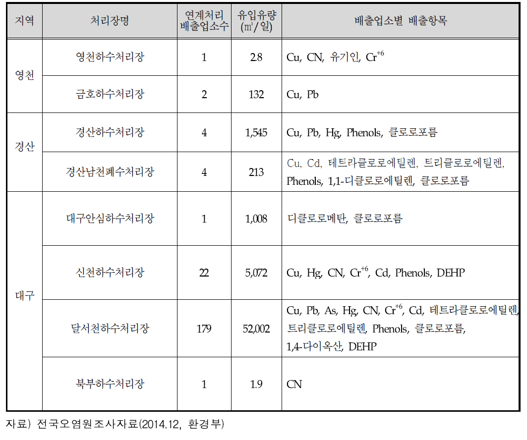 배출업체 연계처리 시설별 배출항목 조사