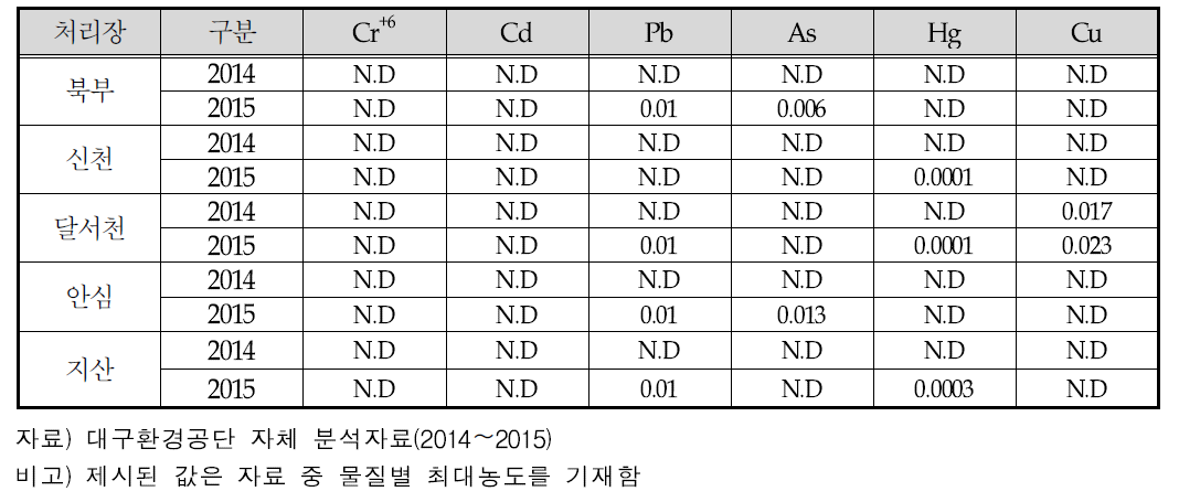 대구광역시 하수처리장 방류수 조사 자료