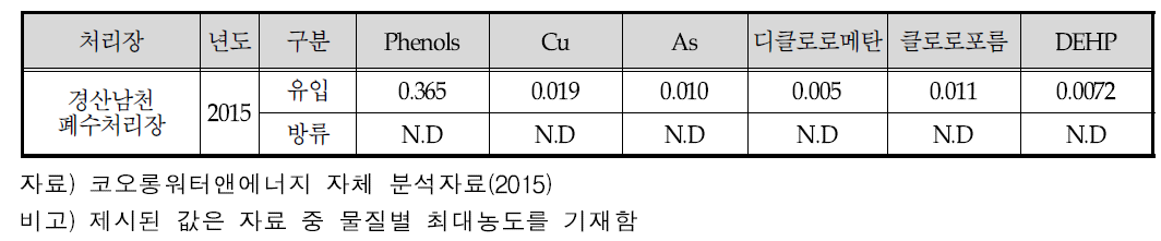 경산시 폐수처리장 방류수 조사 자료