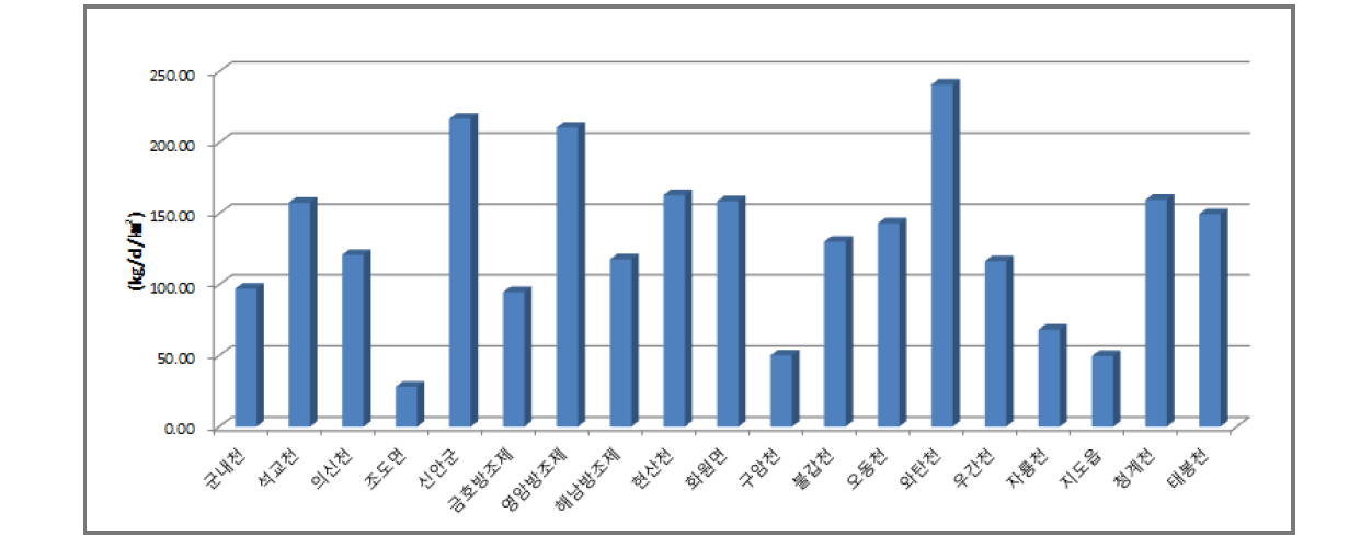 단위면적당 T-P 배출부하량 현황(2014년)