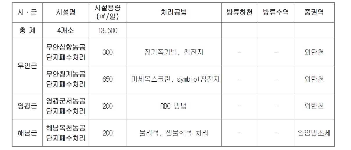 처리시설 현황