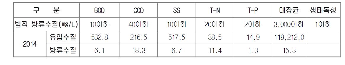 무안삼향농공단지 수질