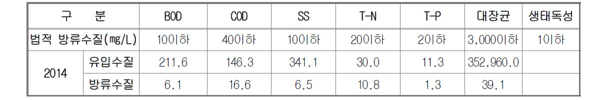 무안청계농공단지 수질